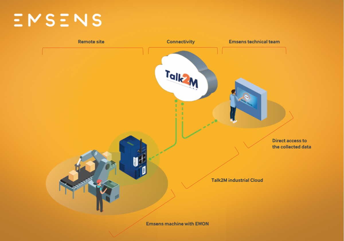 EWON Straightforward VPN connection from anywhere, at anytime EMSENS